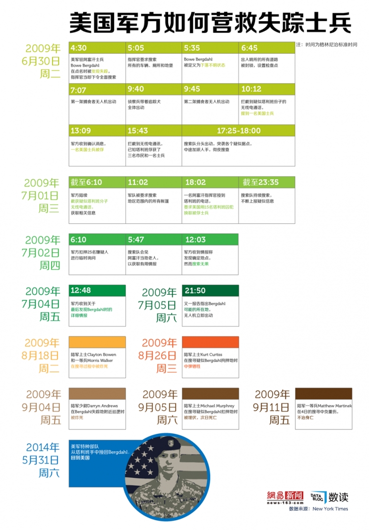 【演界信息圖表】美軍如何營(yíng)救失蹤士兵：一個(gè)都不放棄