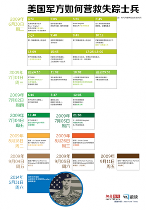 【演界信息圖表】美軍如何營救失蹤士兵：一個都不放棄