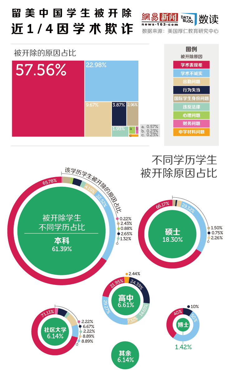 【演界信息圖表】留美中國學(xué)生被開除