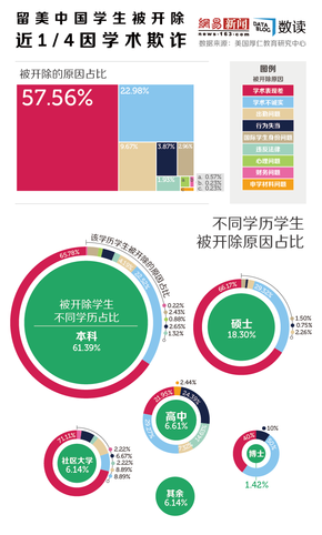 【演界信息圖表】留美中國學生被開除