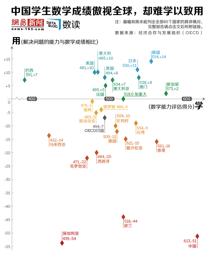 【演界信息圖表】中國學生數(shù)學成績傲視全球，卻難學以致用
