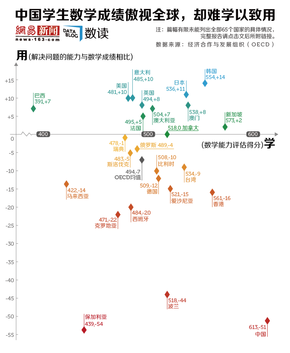 【演界信息圖表】中國(guó)學(xué)生數(shù)學(xué)成績(jī)傲視全球，卻難學(xué)以致用