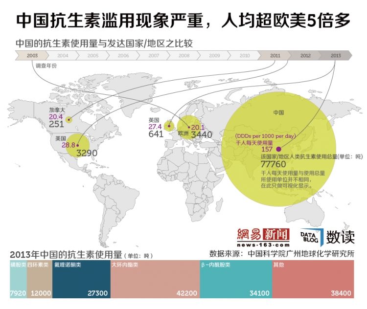 【演界信息圖表】中國抗生素濫用現(xiàn)象嚴重，人均超歐美5倍多