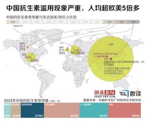 【演界信息圖表】中國抗生素濫用現(xiàn)象嚴(yán)重，人均超歐美5倍多