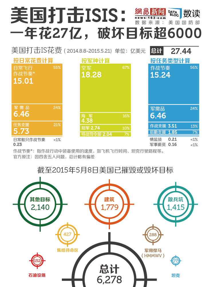 【演界信息圖表】美國打擊ISIS