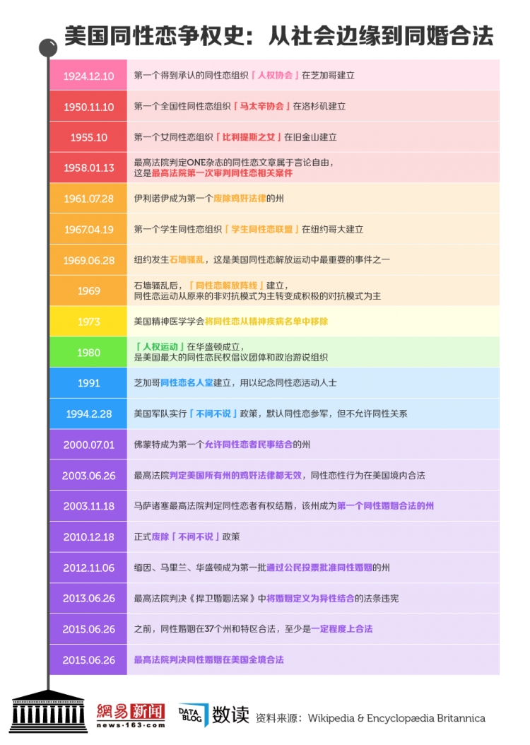 【演界信息圖表】美國同性戀爭權(quán)史：從社會(huì)邊緣到同婚合法
