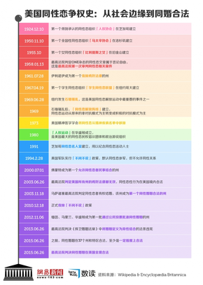 【演界信息圖表】美國同性戀爭權史：從社會邊緣到同婚合法