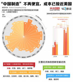 【演界信息图表】“中国制造”不再便宜，成本已接近美国