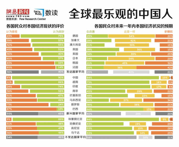 【演界信息圖表】中國人對經(jīng)濟(jì)現(xiàn)狀最樂觀，九成認(rèn)為良好