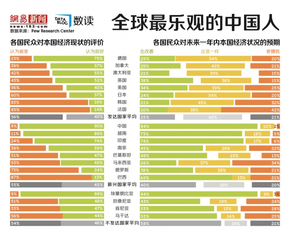 【演界信息圖表】中國人對經(jīng)濟現(xiàn)狀最樂觀，九成認為良好