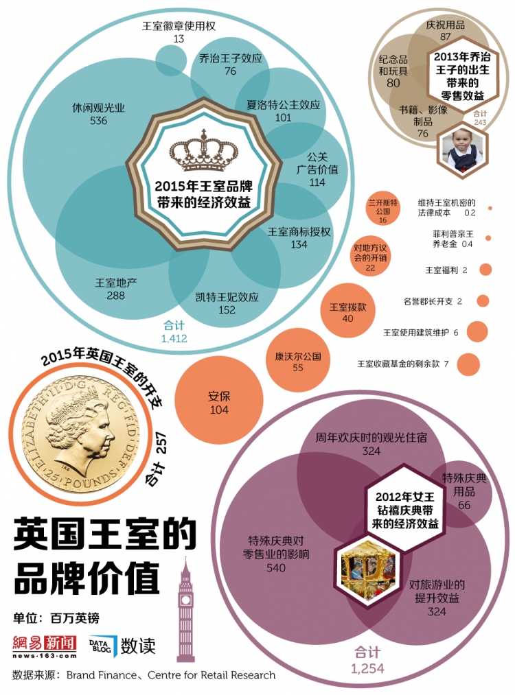 【演界信息圖表】英國王室的品牌魅力