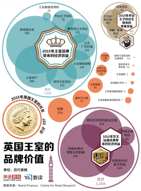 【演界信息圖表】英國(guó)王室的品牌魅力