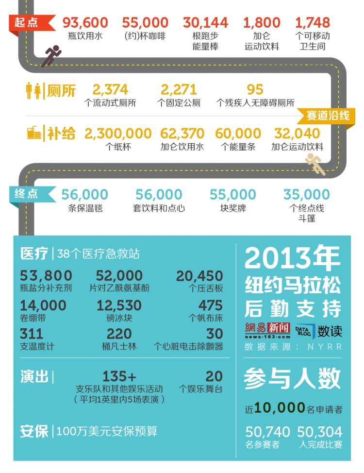 【演界信息圖表】世界馬拉松賽的后勤支持