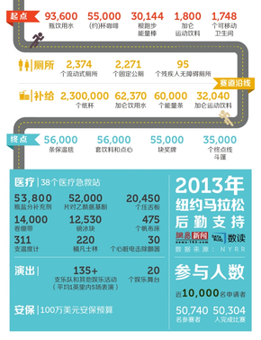 【演界信息圖表】世界馬拉松賽的后勤支持