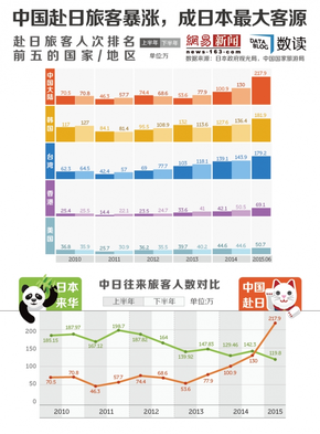 【演界信息圖表】中國(guó)赴日旅客暴漲，成日本最大客源