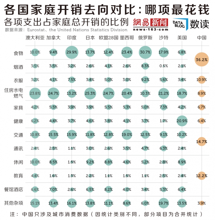 【演界信息圖表】各國家庭開銷對(duì)比