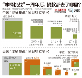 【演界信息圖表】冰桶挑戰(zhàn)”一周年，捐款都去了哪里？