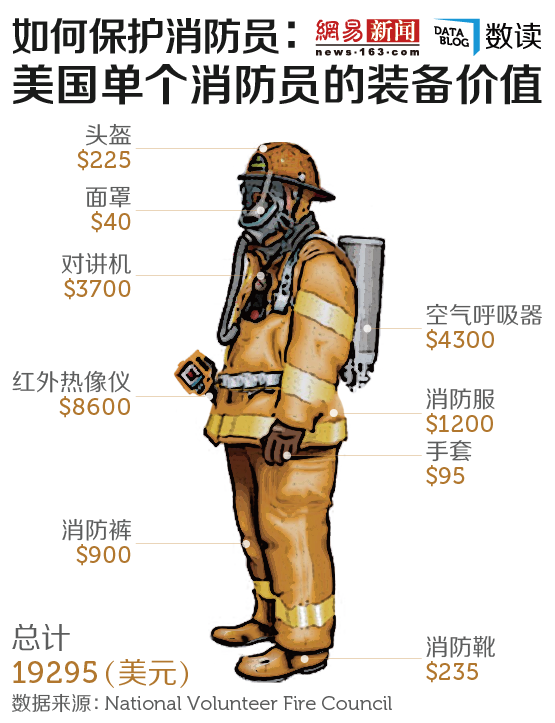 【演界信息圖表】美國單個消防員的裝備價值上萬美元
