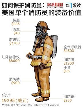 【演界信息圖表】美國單個消防員的裝備價值上萬美元