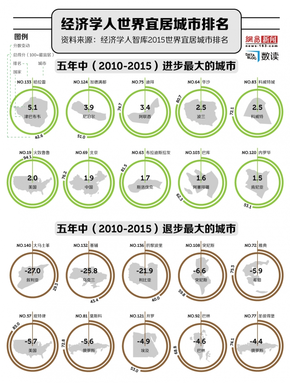 【演界信息圖表】世界宜居城市排名揭示全球穩(wěn)定度下降