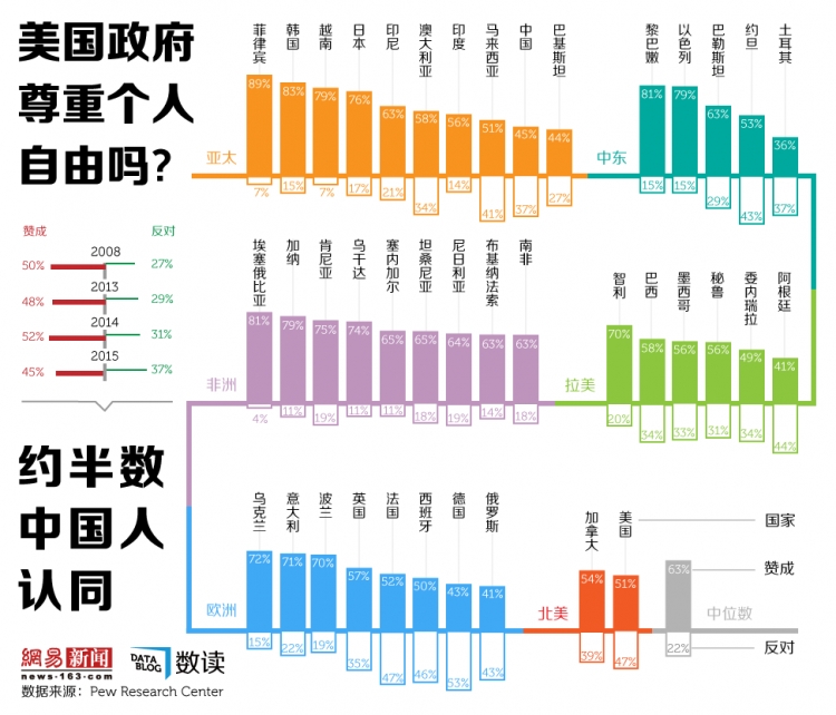 【演界信息圖表】美國(guó)政府尊重自由嗎？半數(shù)國(guó)人贊同，低于全球