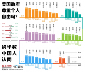 【演界信息圖表】美國政府尊重自由嗎？半數(shù)國人贊同，低于全球