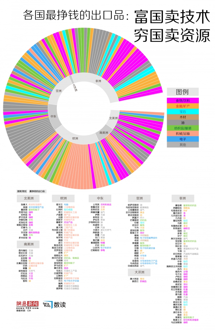 【演界信息圖表】各國最掙錢的出口品：富國賣技術(shù) 窮國賣資源