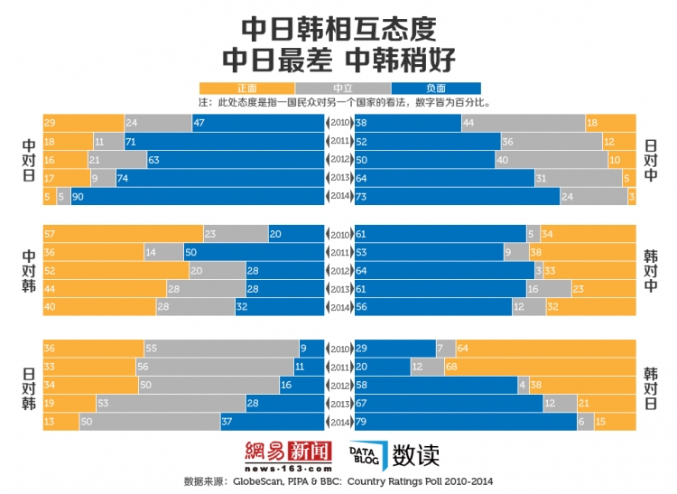 【演界信息圖表】中日韓民眾態(tài)度：中日彼此最不待見，中韓稍好