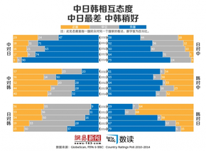 【演界信息圖表】中日韓民眾態(tài)度：中日彼此最不待見，中韓稍好