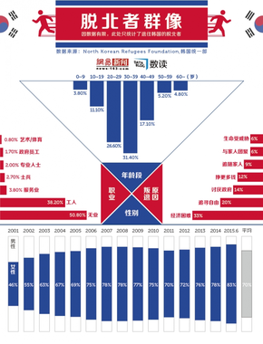 【演界信息圖表】脫北者的特征