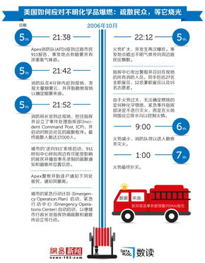 【演界信息圖表】美國應(yīng)對不明化學(xué)品爆燃：疏散并等它燒完