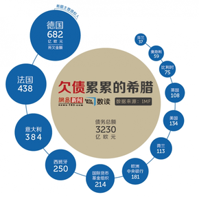 【演界信息圖表】高額欠債、高福利與高逃稅率