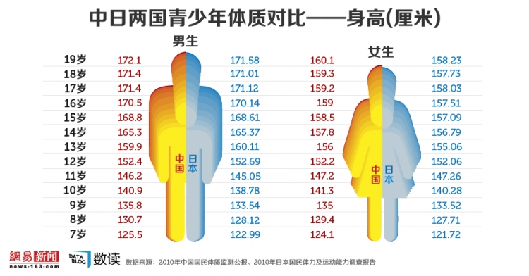 【演界信息圖表】日本人并不矮，國民體質(zhì)更完勝中國