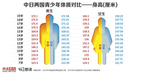 【演界信息圖表】日本人并不矮，國民體質(zhì)更完勝中國