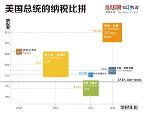 【演界信息圖表】美國總統(tǒng)候選人的納稅比拼