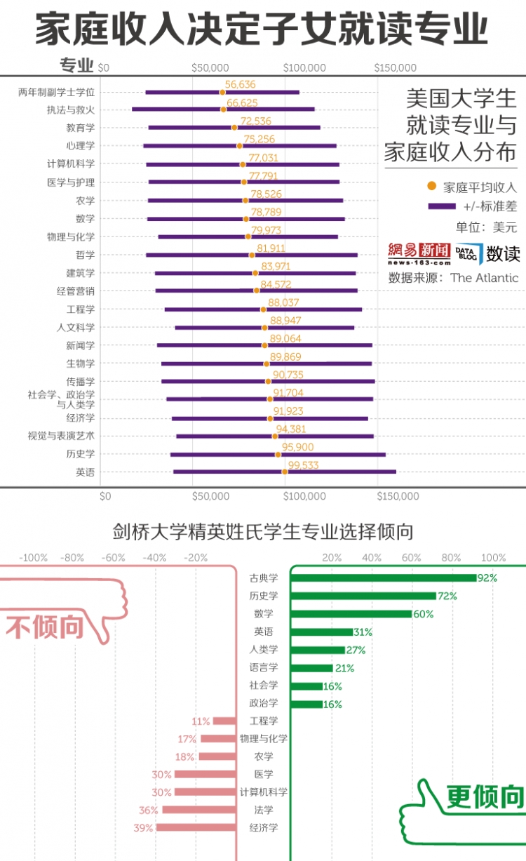 【演界信息圖表】窮人孩子學理科，富人孩子讀文科