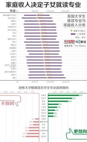 【演界信息圖表】窮人孩子學理科，富人孩子讀文科