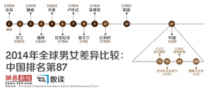 【演界信息圖表】全球男女差異指數(shù)，中國第87