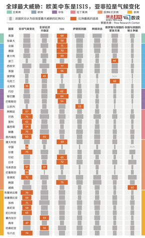 【演界信息圖表】歐美中東是IS 亞非拉是氣候變化