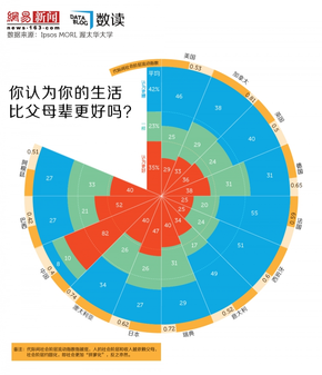 【演界信息圖表】8成國人相信生活會比父母好