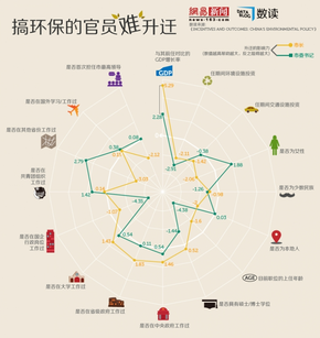 【演界信息圖表】搞環(huán)保的官員難升遷