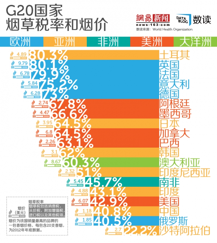 【演界信息圖表】中國(guó)煙草稅率僅歐洲一半 煙價(jià)最便宜
