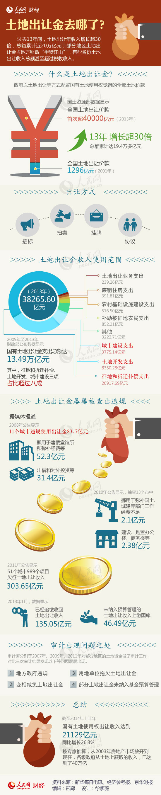 【演界信息圖表】中國風-土地出讓金去哪兒了