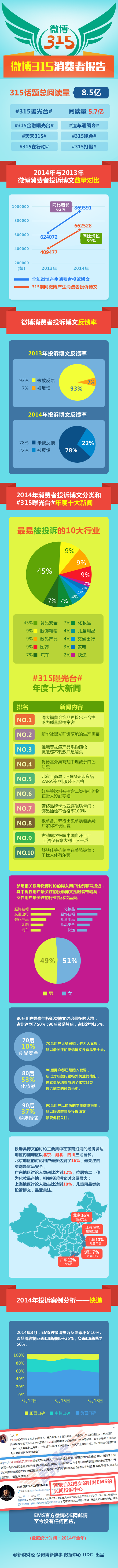 【演界信息圖表】中國(guó)風(fēng)-微博315消費(fèi)者報(bào)告：那個(gè)行業(yè)被投訴最多？