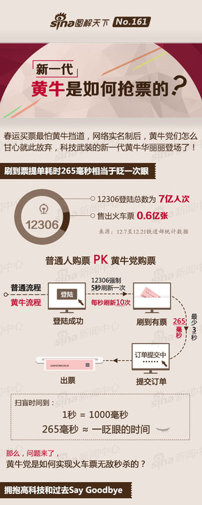 【演界信息圖表】中國(guó)風(fēng)-新一代黃牛是如何搶票的？