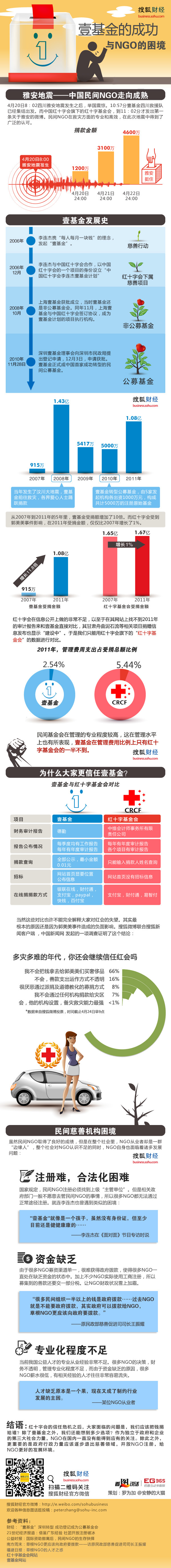 【演界網(wǎng)獨(dú)家信息圖表】扁平風(fēng)-壹基金的成功