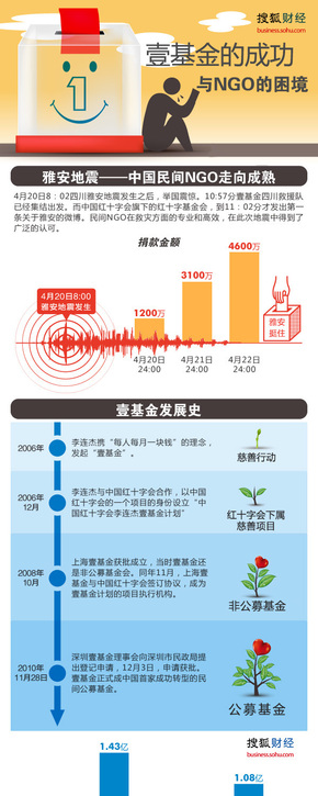 【演界網(wǎng)獨家信息圖表】扁平風-壹基金的成功