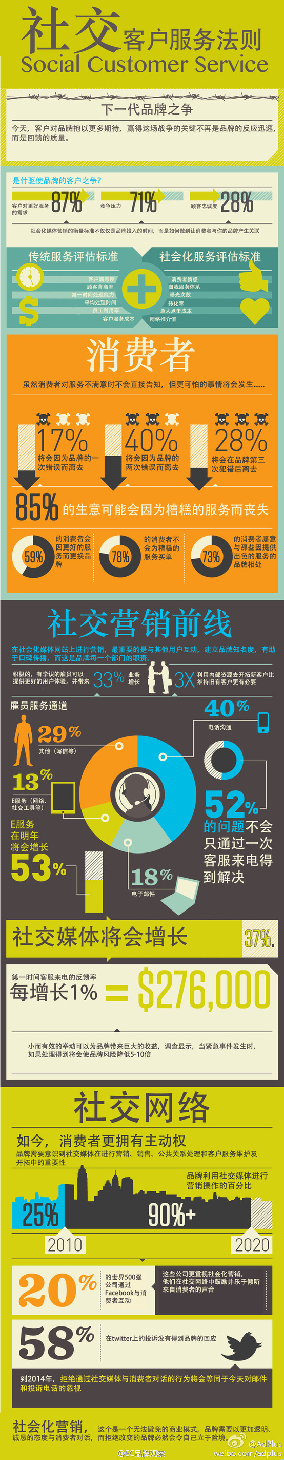 【演界網(wǎng)獨家信息圖表】扁平風-社交客戶服務(wù)法則