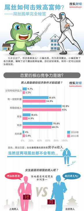 【演界網(wǎng)獨家信息圖表】扁平風-吊絲如何擊敗高富帥