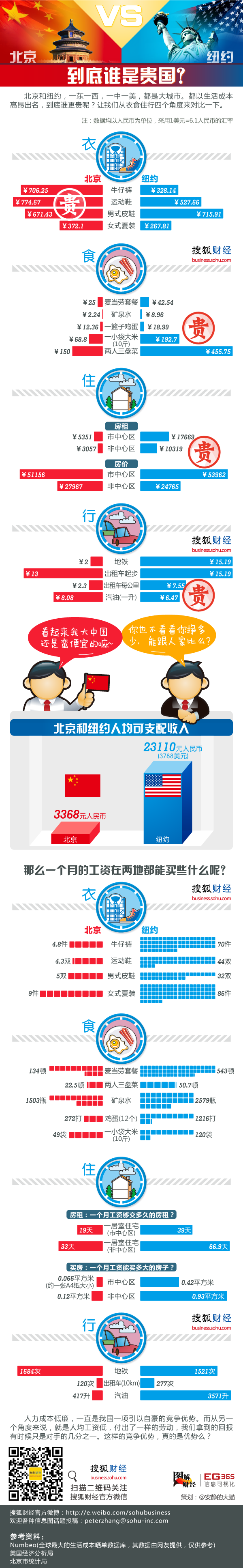 【演界網(wǎng)獨(dú)家信息圖表】扁平風(fēng)-北京VS美國(guó),到底誰(shuí)是貴國(guó)